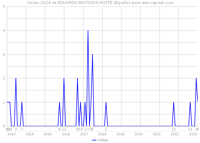 Visitas 2024 de EDUARDO MATOSAS HOSTE (España) 