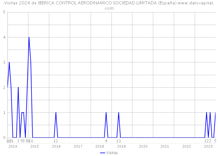 Visitas 2024 de IBERICA CONTROL AERODINAMICO SOCIEDAD LIMITADA (España) 