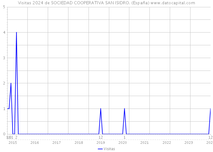 Visitas 2024 de SOCIEDAD COOPERATIVA SAN ISIDRO. (España) 