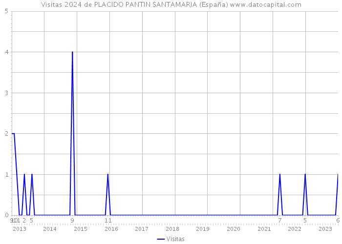 Visitas 2024 de PLACIDO PANTIN SANTAMARIA (España) 
