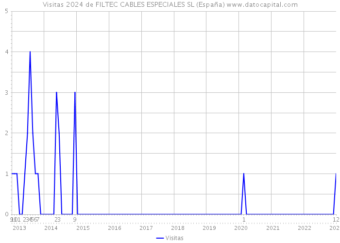 Visitas 2024 de FILTEC CABLES ESPECIALES SL (España) 