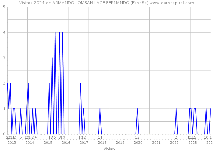 Visitas 2024 de ARMANDO LOMBAN LAGE FERNANDO (España) 