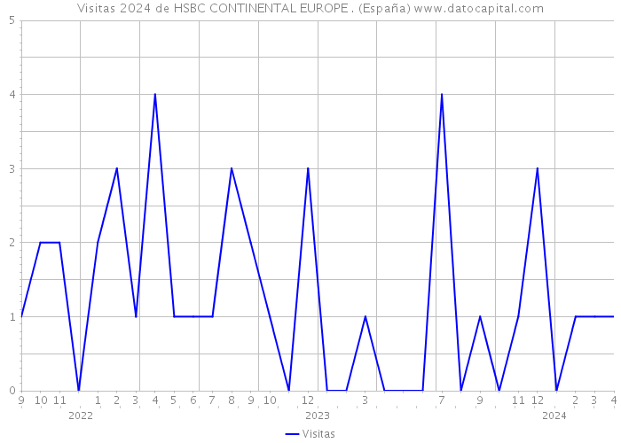 Visitas 2024 de HSBC CONTINENTAL EUROPE . (España) 
