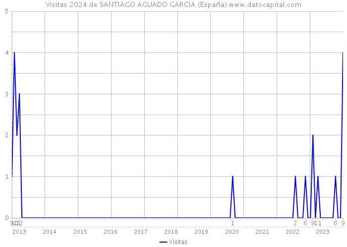 Visitas 2024 de SANTIAGO AGUADO GARCIA (España) 