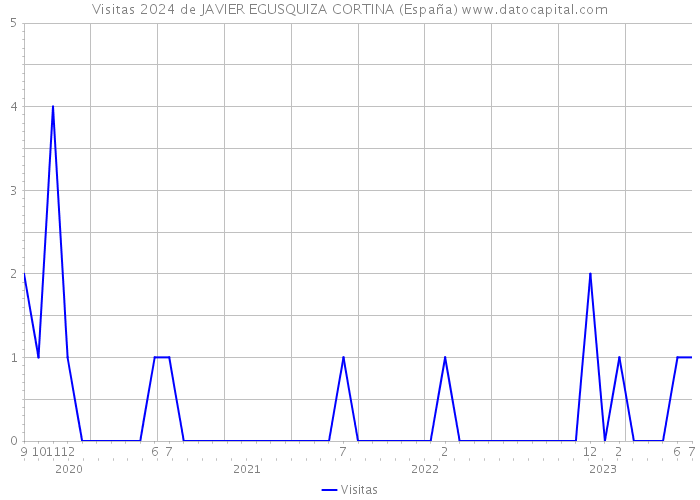 Visitas 2024 de JAVIER EGUSQUIZA CORTINA (España) 