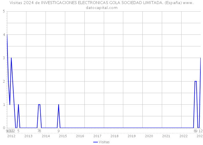 Visitas 2024 de INVESTIGACIONES ELECTRONICAS GOLA SOCIEDAD LIMITADA. (España) 