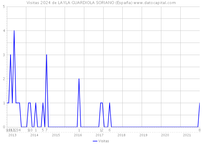 Visitas 2024 de LAYLA GUARDIOLA SORIANO (España) 