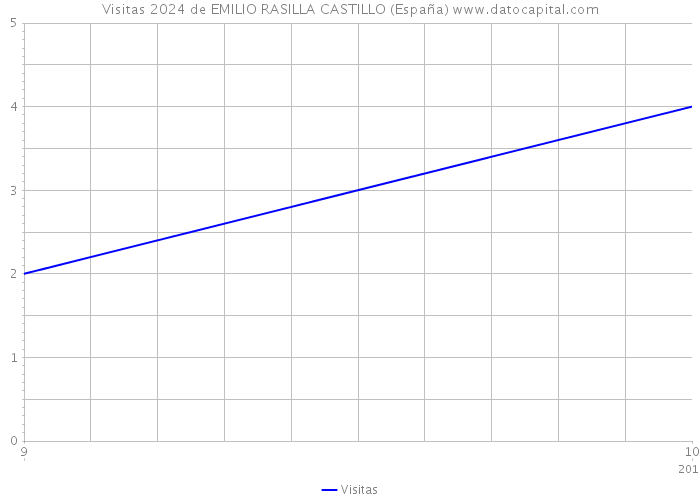 Visitas 2024 de EMILIO RASILLA CASTILLO (España) 