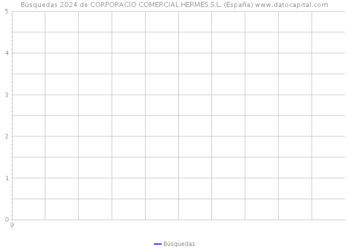 Búsquedas 2024 de CORPORACIO COMERCIAL HERMES S.L. (España) 