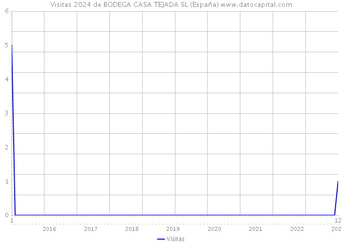 Visitas 2024 de BODEGA CASA TEJADA SL (España) 