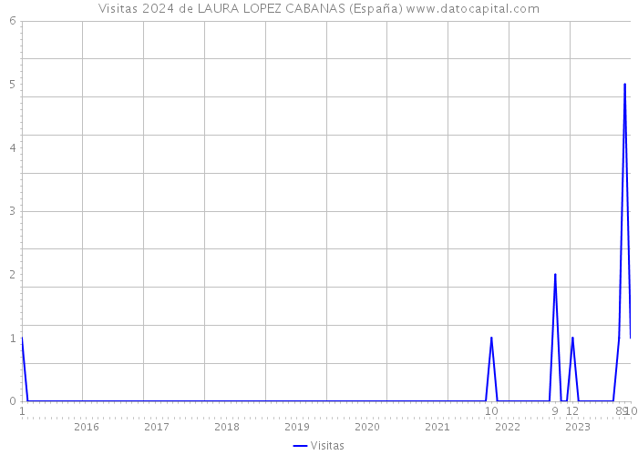 Visitas 2024 de LAURA LOPEZ CABANAS (España) 