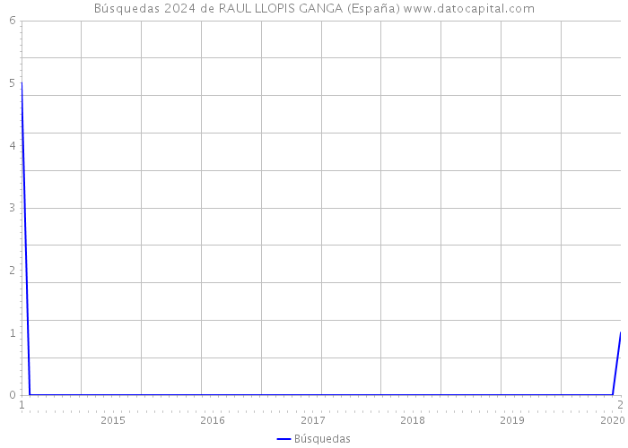 Búsquedas 2024 de RAUL LLOPIS GANGA (España) 