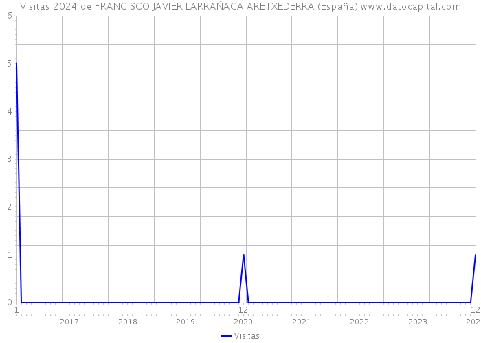 Visitas 2024 de FRANCISCO JAVIER LARRAÑAGA ARETXEDERRA (España) 