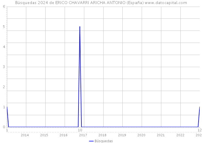 Búsquedas 2024 de ERICO CHAVARRI ARICHA ANTONIO (España) 