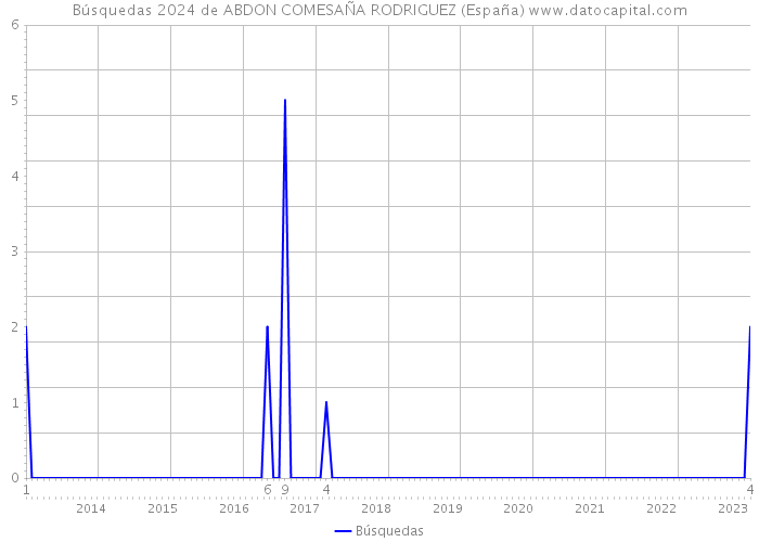 Búsquedas 2024 de ABDON COMESAÑA RODRIGUEZ (España) 