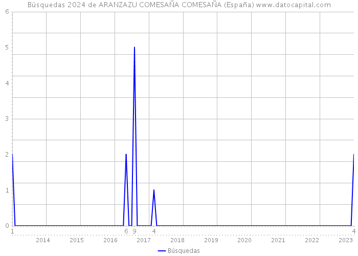 Búsquedas 2024 de ARANZAZU COMESAÑA COMESAÑA (España) 