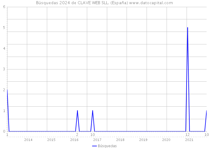 Búsquedas 2024 de CLAVE WEB SLL. (España) 