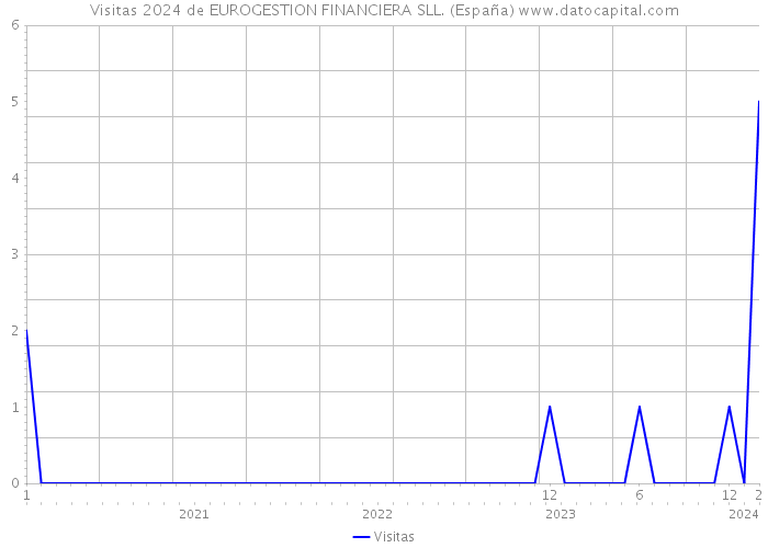 Visitas 2024 de EUROGESTION FINANCIERA SLL. (España) 