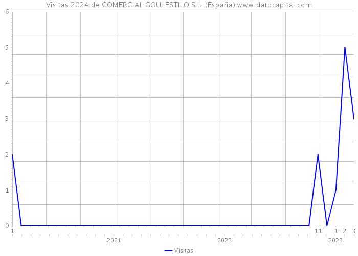 Visitas 2024 de COMERCIAL GOU-ESTILO S.L. (España) 