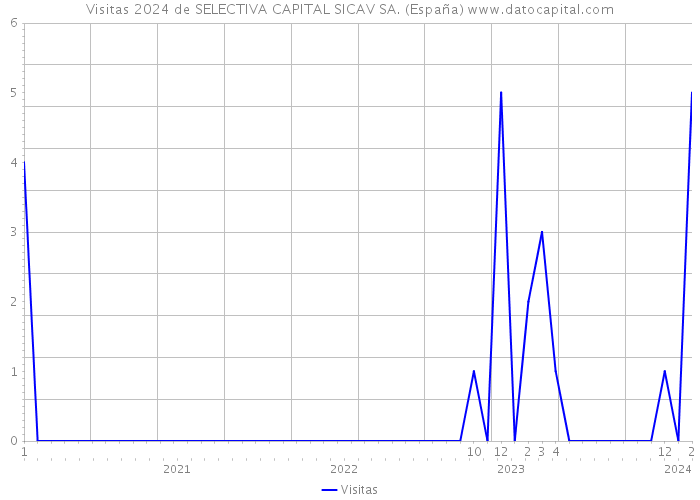 Visitas 2024 de SELECTIVA CAPITAL SICAV SA. (España) 