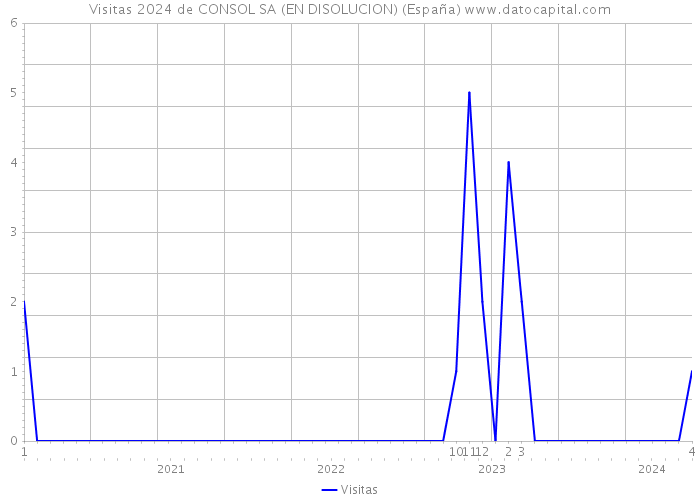 Visitas 2024 de CONSOL SA (EN DISOLUCION) (España) 