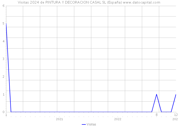 Visitas 2024 de PINTURA Y DECORACION CASAL SL (España) 