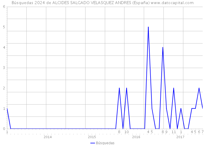 Búsquedas 2024 de ALCIDES SALGADO VELASQUEZ ANDRES (España) 