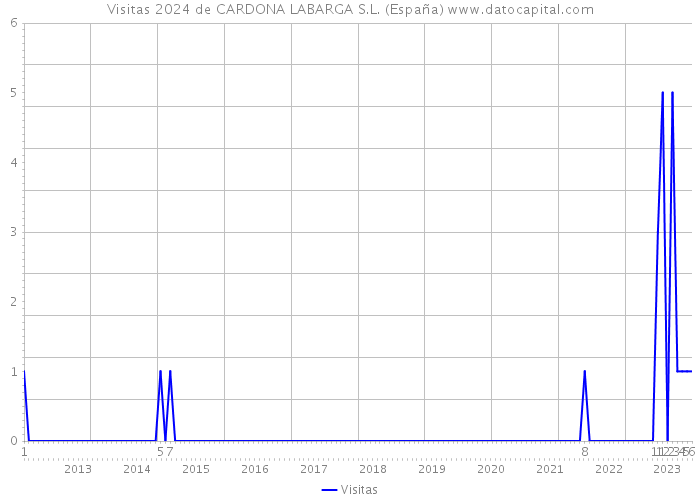 Visitas 2024 de CARDONA LABARGA S.L. (España) 