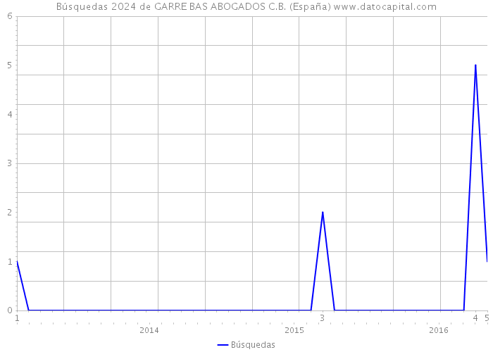 Búsquedas 2024 de GARRE BAS ABOGADOS C.B. (España) 