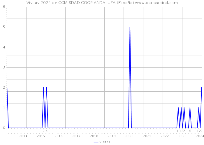 Visitas 2024 de CGM SDAD COOP ANDALUZA (España) 