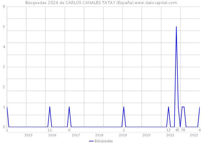 Búsquedas 2024 de CARLOS CANALES TATAY (España) 