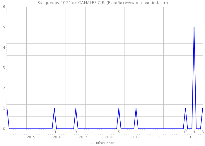 Búsquedas 2024 de CANALES C.B. (España) 