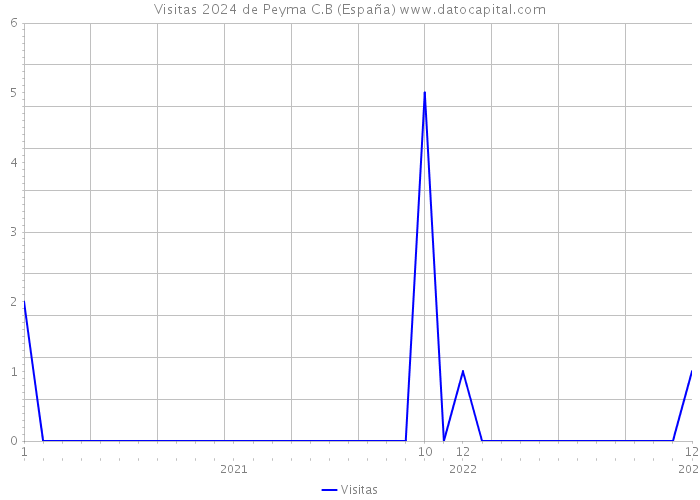 Visitas 2024 de Peyma C.B (España) 
