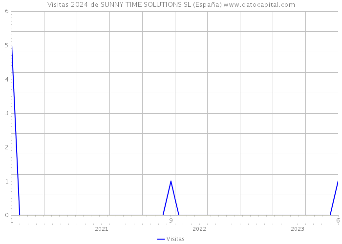 Visitas 2024 de SUNNY TIME SOLUTIONS SL (España) 