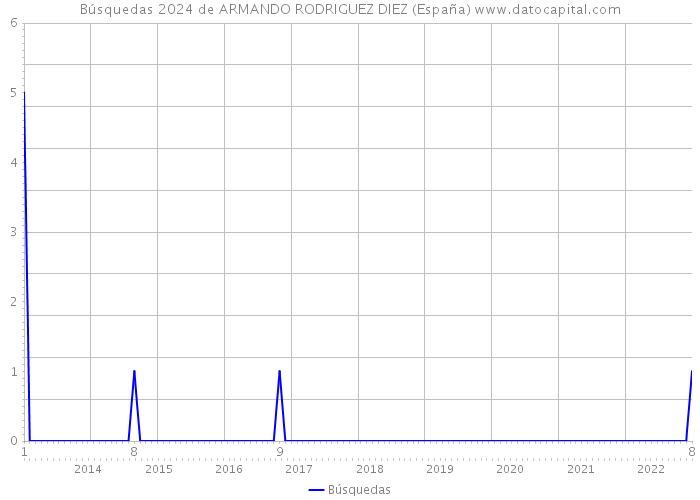 Búsquedas 2024 de ARMANDO RODRIGUEZ DIEZ (España) 