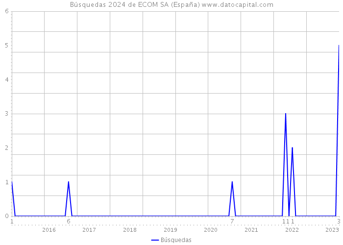 Búsquedas 2024 de ECOM SA (España) 