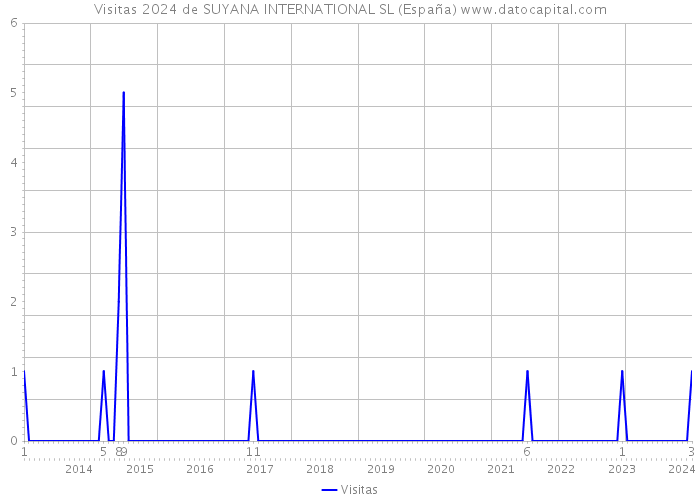 Visitas 2024 de SUYANA INTERNATIONAL SL (España) 
