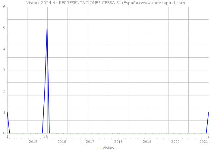 Visitas 2024 de REPRESENTACIONES CEBSA SL (España) 