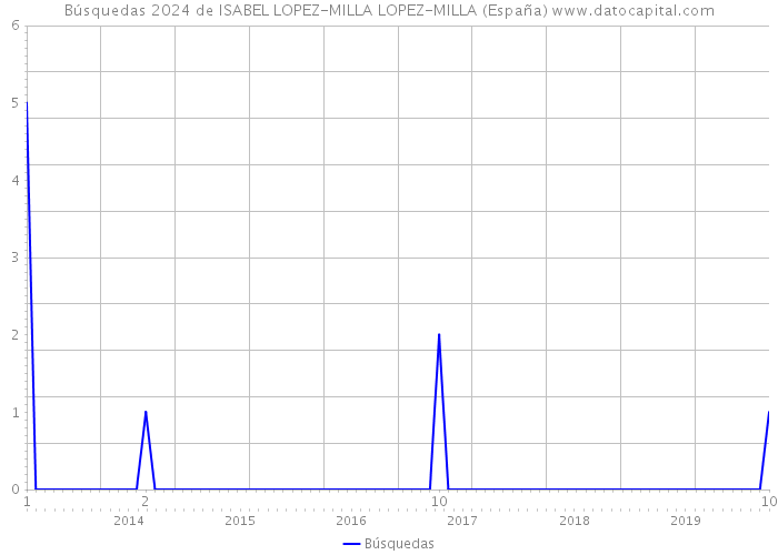Búsquedas 2024 de ISABEL LOPEZ-MILLA LOPEZ-MILLA (España) 