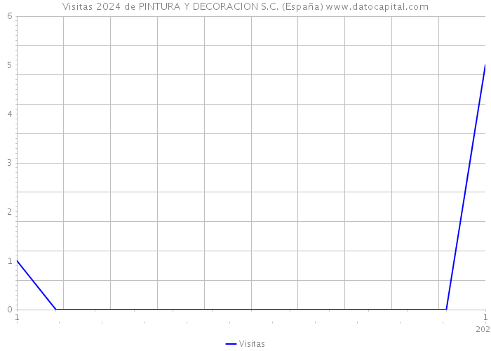 Visitas 2024 de PINTURA Y DECORACION S.C. (España) 