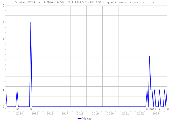 Visitas 2024 de FARMACIA VICENTE ENAMORADO SC (España) 