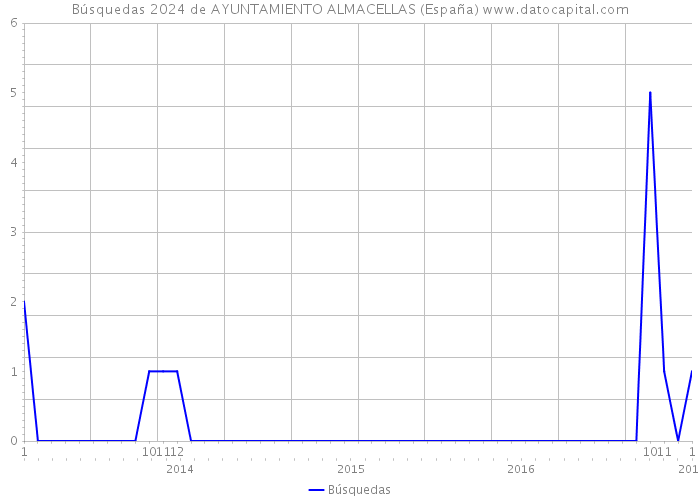 Búsquedas 2024 de AYUNTAMIENTO ALMACELLAS (España) 