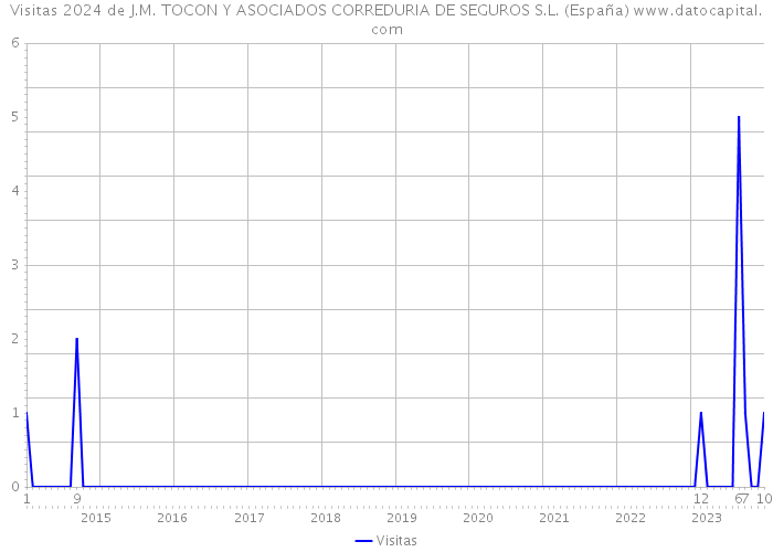 Visitas 2024 de J.M. TOCON Y ASOCIADOS CORREDURIA DE SEGUROS S.L. (España) 