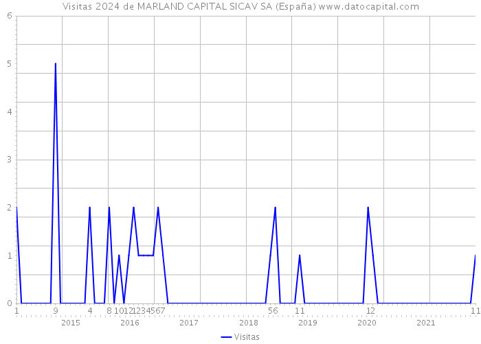 Visitas 2024 de MARLAND CAPITAL SICAV SA (España) 