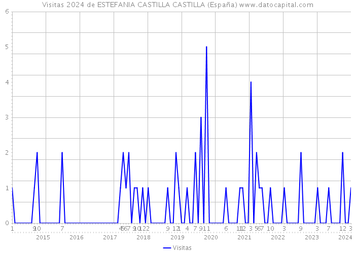 Visitas 2024 de ESTEFANIA CASTILLA CASTILLA (España) 