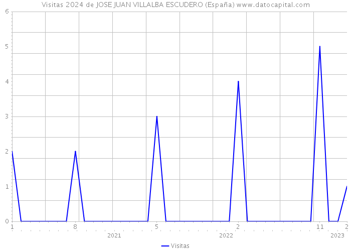 Visitas 2024 de JOSE JUAN VILLALBA ESCUDERO (España) 