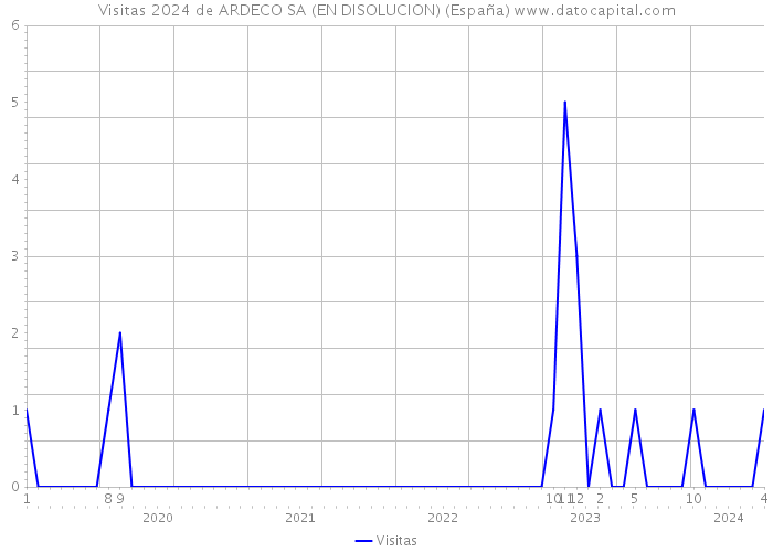 Visitas 2024 de ARDECO SA (EN DISOLUCION) (España) 