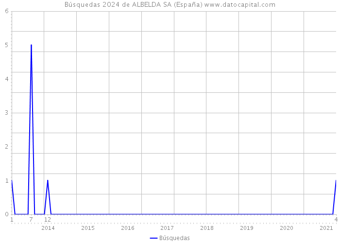 Búsquedas 2024 de ALBELDA SA (España) 