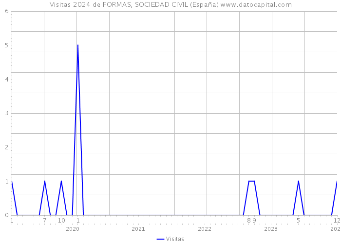 Visitas 2024 de FORMAS, SOCIEDAD CIVIL (España) 