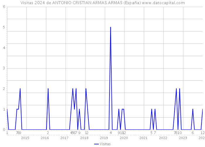 Visitas 2024 de ANTONIO CRISTIAN ARMAS ARMAS (España) 